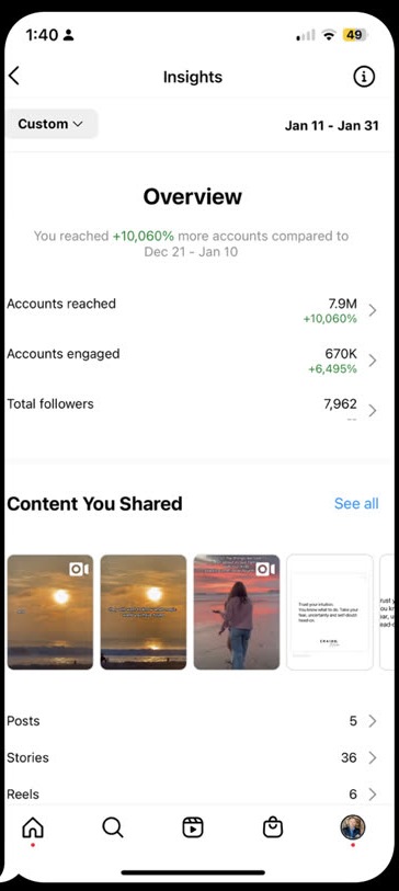 Client: 7.9M Accounts reached, up 10,060%